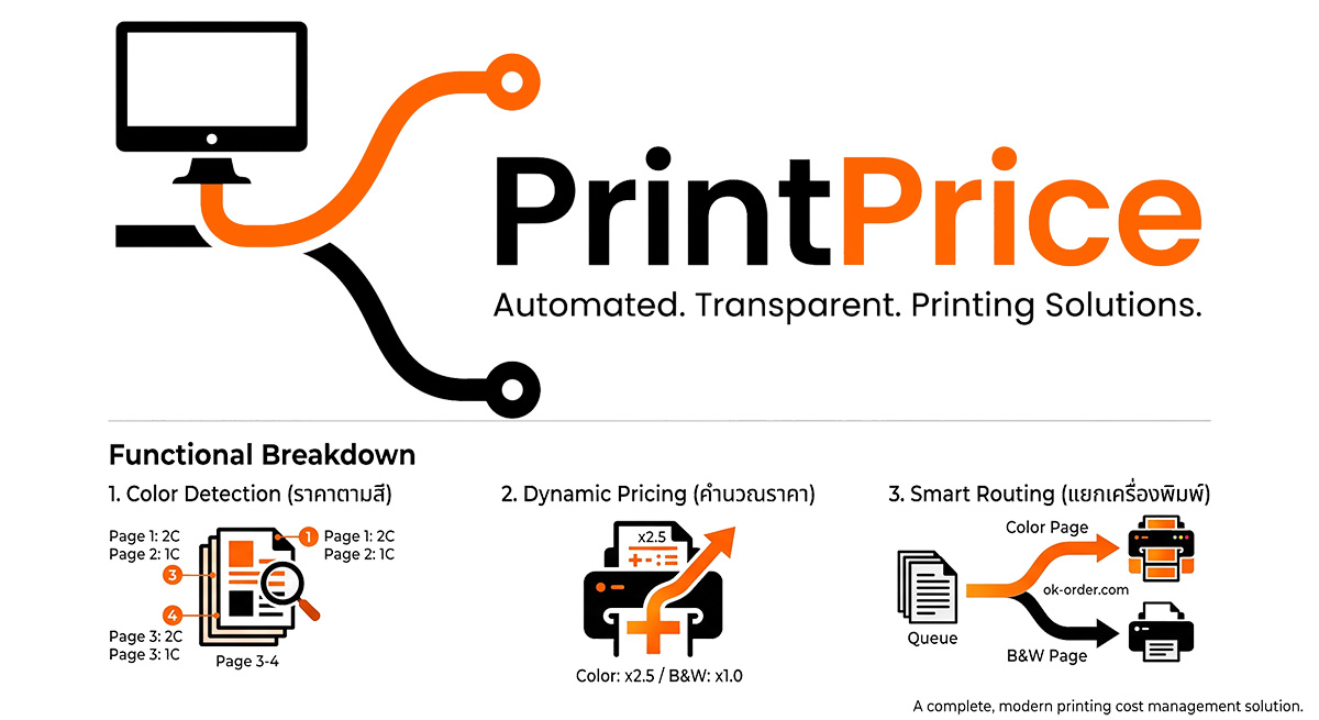 PrintPrice — color detection, dynamic pricing, smart routing